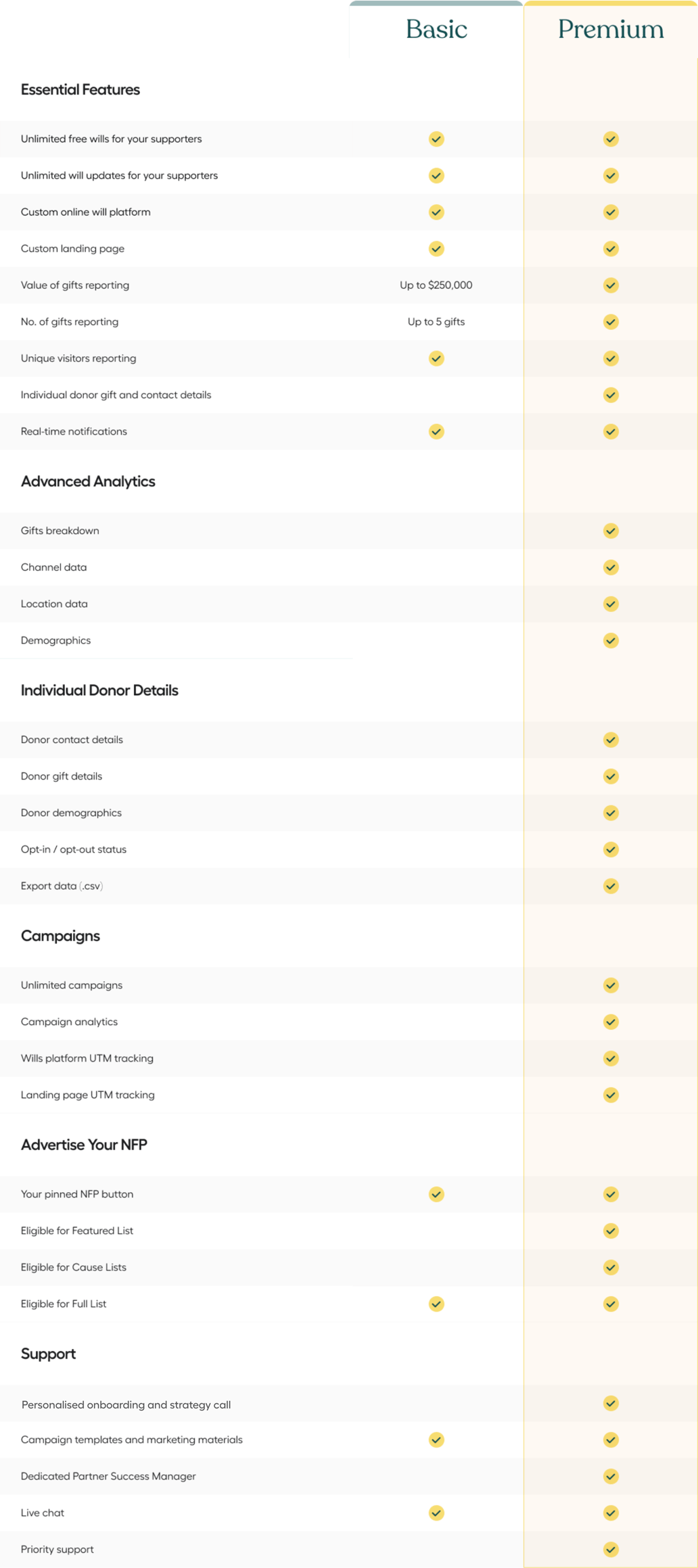 What's the difference between premium and basic tiers?