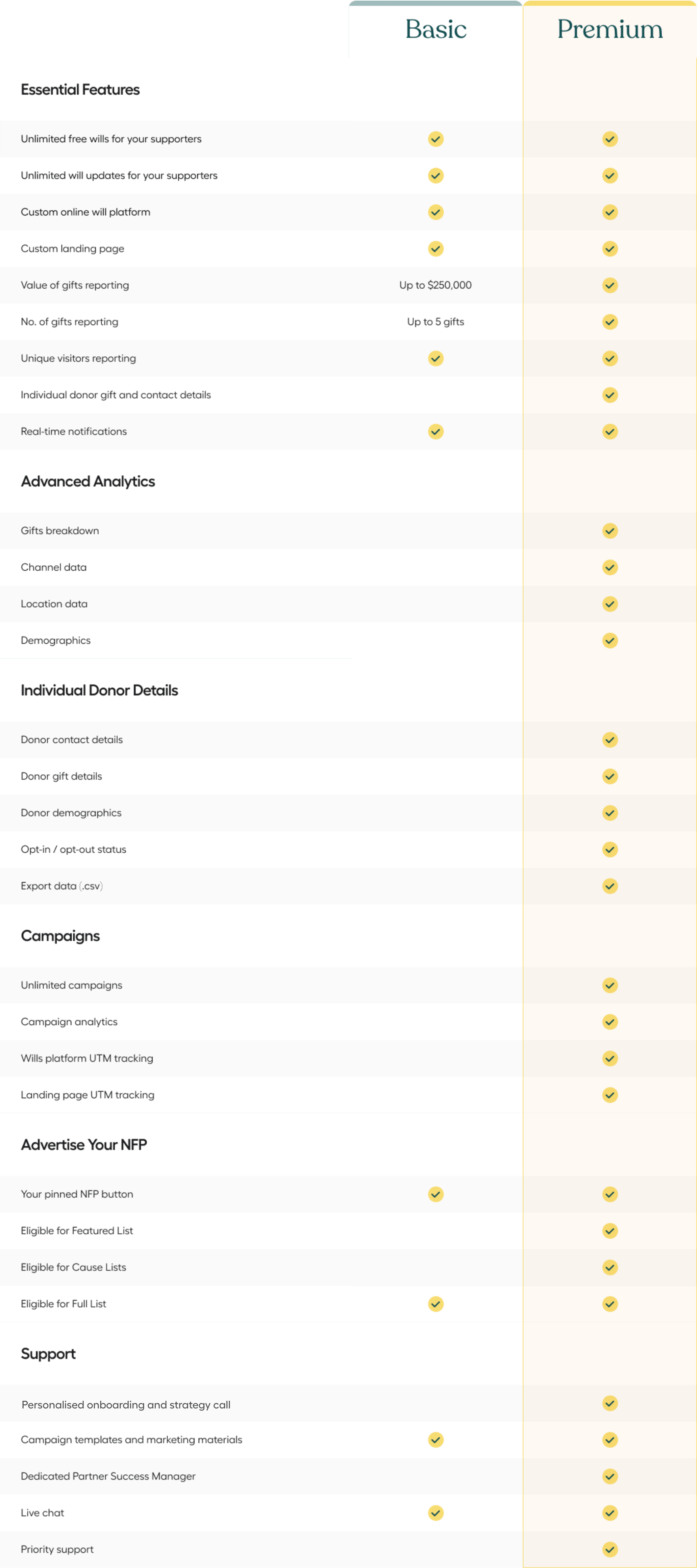 Basic Premium Levels What's the difference between premium and basic tiers?